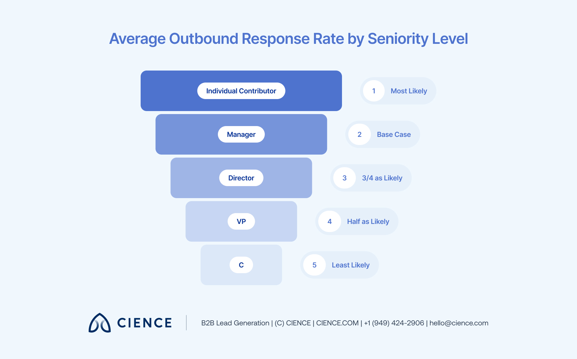 Seniority ladder diagram showing how decision-maker vs. decision-influencer targeting affects outbound success rates
